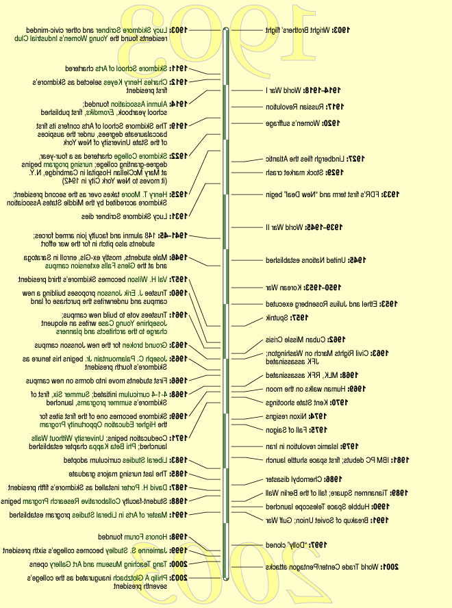 Skidmore's Centennial Timeline